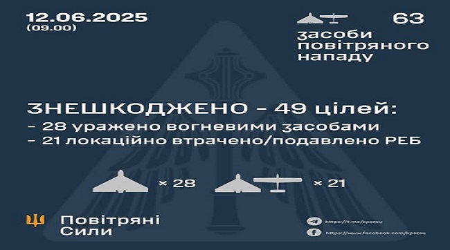 ​Знешкоджено 49 ворожих БпЛА