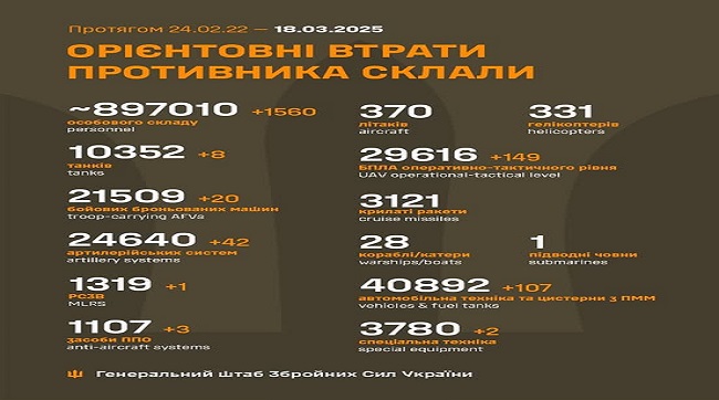 ​1560 кацапів подохло минулої доби на українській землі