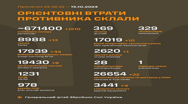 ​1210 кацапів подохло минулої доби на українській землі