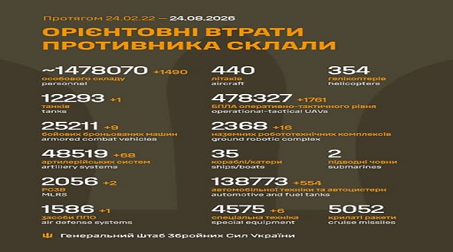 ​1490 москалів подохло минулої доби на українській землі