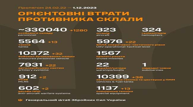 ​1280 москалів подохло минулої доби на українській землі