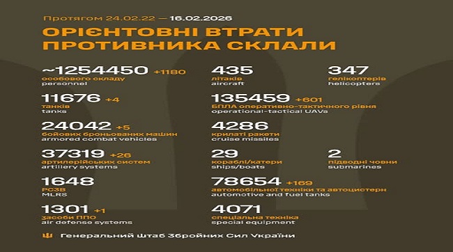 ​1180 москалів подохло минулої доби на українській землі