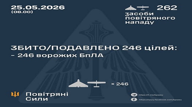 ​Збито та подавлено 246 ворожих БпЛА