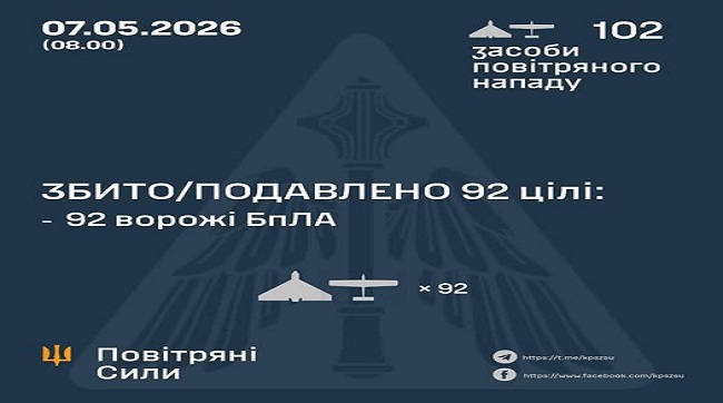 ​Збито та подавлено 92 ворожі БпЛА