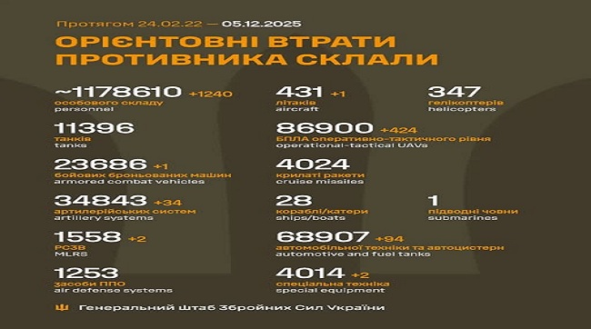 ​1240 кацапів подохло минулої доби на українській землі