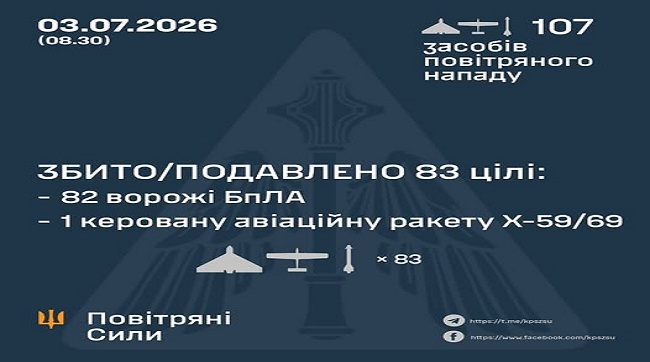 ​Збито та подавлено 83 цілі