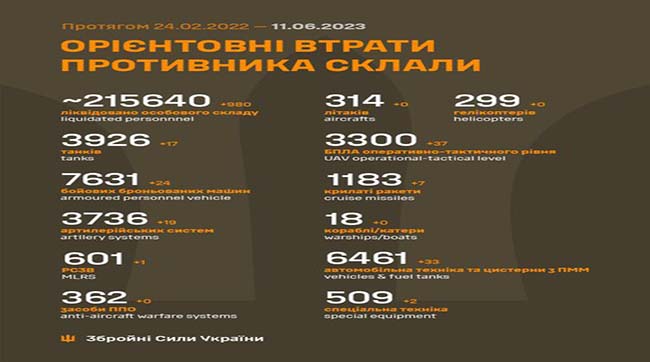 ​980 рашистів знищили українські воїни за минулу добу