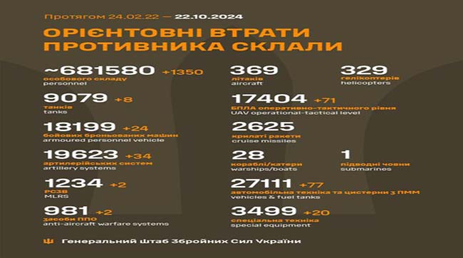 ​1350 москалів подохло минулої доби на українській землі