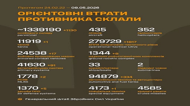 ​1130 москалів подохло минулої доби на українській землі