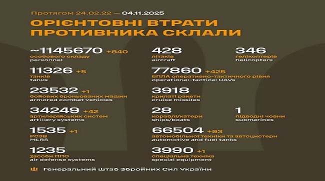 ​840 москалів подохло минулої доби на українській землі