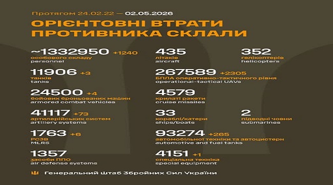 ​1240 москалів подохло минулої доби на українській землі