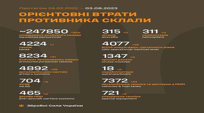 ​620 рашистів убили минулої доби українські воїни