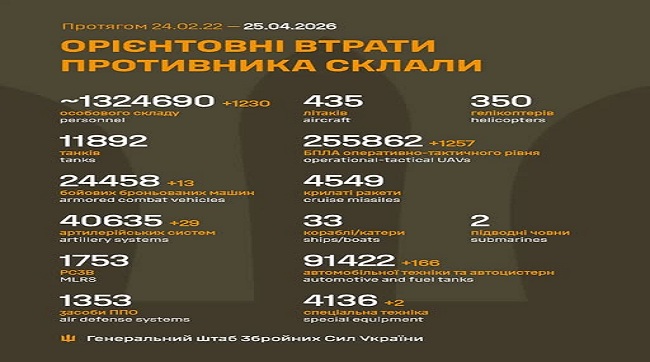 ​1230 кацапів подохло минулої доби на українській землі