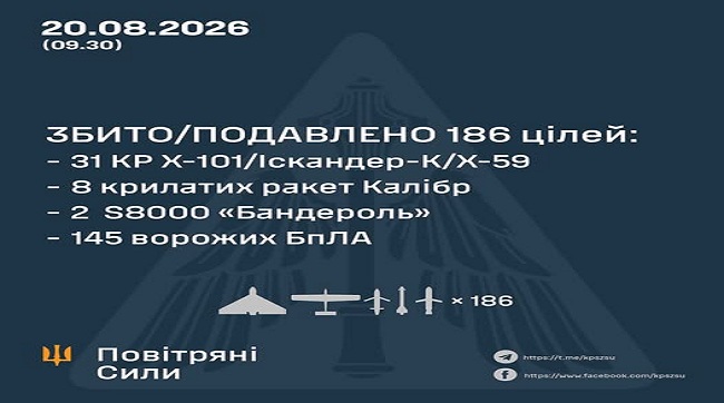 ​Збито та подавлено 186 цілей противника