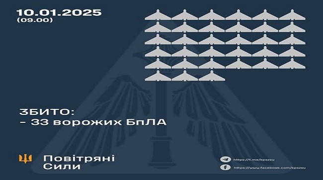 ​Збито 33 ворожих БпЛА, 34 безпілотники не досягли цілей (локаційно втрачені)