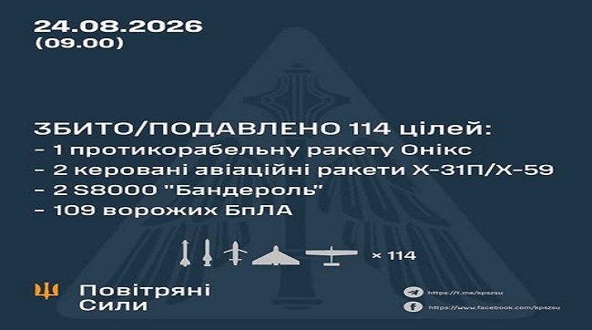 ​Збито та подавлено 114 цілей противника