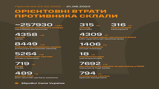 ​460 москалів вбили на українській землі за минулу добу українські воїни