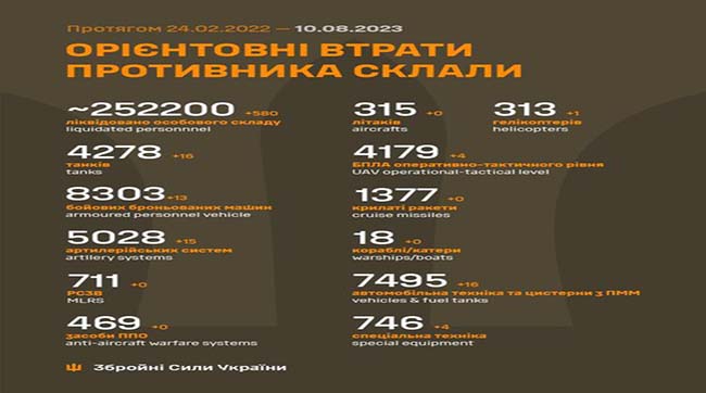 ​580 москалів поклали в українську землю минулої доби бійці ЗСУ
