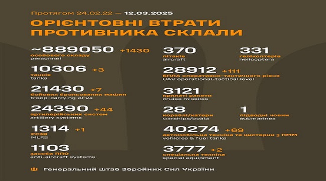 ​1430 кацапів подохло минулої доби на українській землі