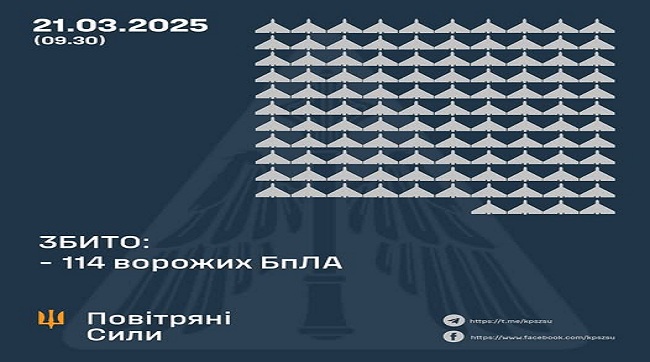 ​Збито 114 ворожих БпЛА, 81 безпілотник-імітатор не досяг цілей (локаційно втрачені)