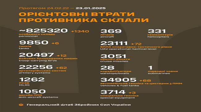 ​1340 кацапів подохло минулої доби на українській землі