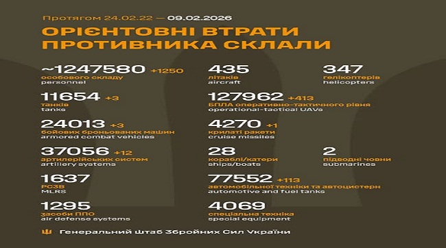 ​1250 кацапів подохло минулої доби на українській землі