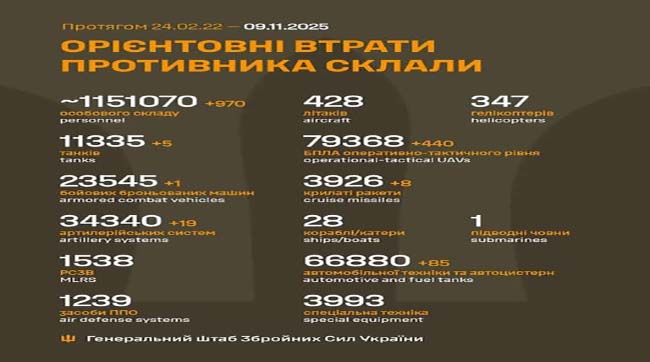 ​970 москалів подохло минулої доби на українській землі