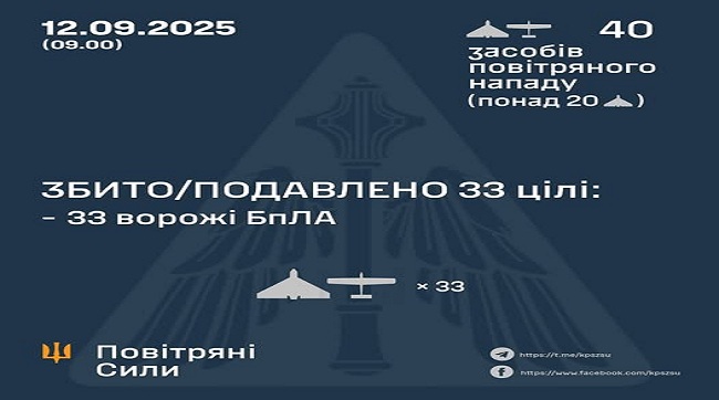 ​Збито та подавлено 33 ворожих БпЛА