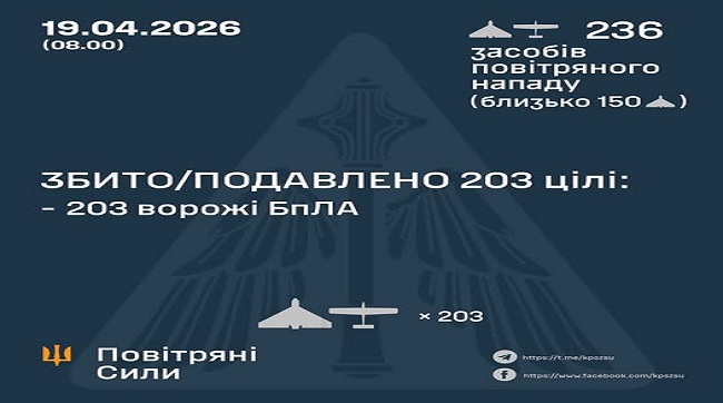 ​Нічний терор провалено: Сили оборони знешкодили 203 ворожі дрони!