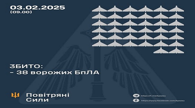 ​Збито 38 ворожих БпЛА, 25 безпілотників не досягли цілей (локаційно втрачені)