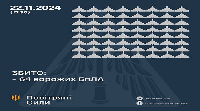 ​Учора силами ППО збито 64 ворожі БпЛА