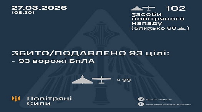 ​Масована нічна дронова атака: як Повітряні сили та РЕБ «приземлили» 93 ворожі безпілотники