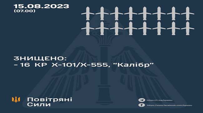 ​Цієї ночі рашисти випустили по Україні 28 крилатих ракет різних типів