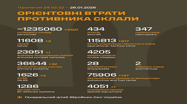 1020 кацапів подохло минулої доби на українській землі