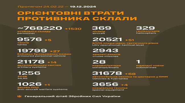 ​1530 кацапів подохло минулої доби на українській землі