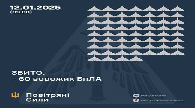 ​Збито 60 ворожих БпЛА, 34 безпілотники – не досягли цілей (локаційно втрачені)