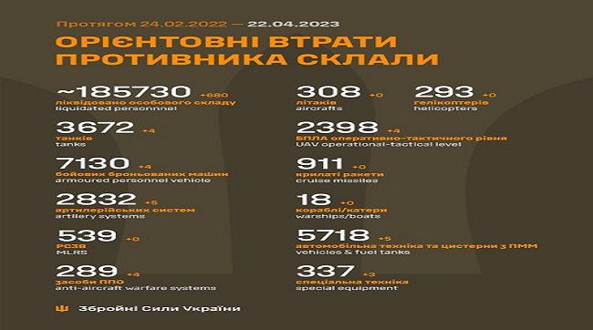 ​За минулу добу українські воїни знищили 680 рашистів