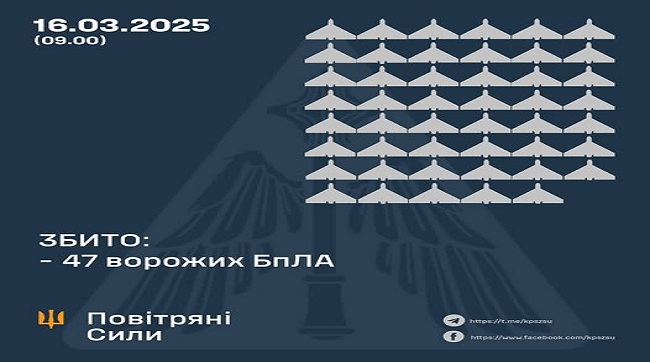 ​Збито 47 ворожих БпЛА, 33 безпілотники-імітатори не досягли цілей (локаційно втрачені)