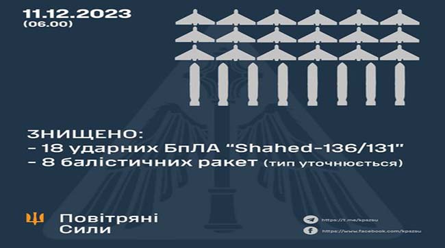 ​За минулу ніч знищено 18 ударних БпЛА та 8 балістичних ракет ворога