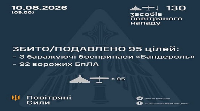 ​Збито та подавлено 96 цілей противника