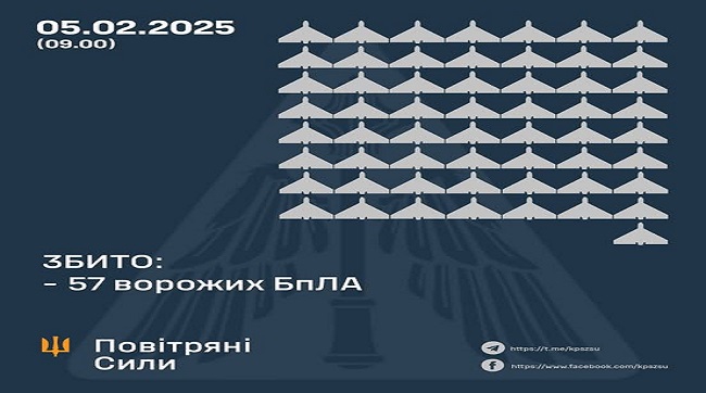 ​Збито 57 ворожих БпЛА, 42 безпілотника не досягли цілей (локаційно втрачені)