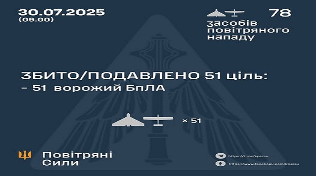 ​Збито-подавлено 51 ворожий БпЛА