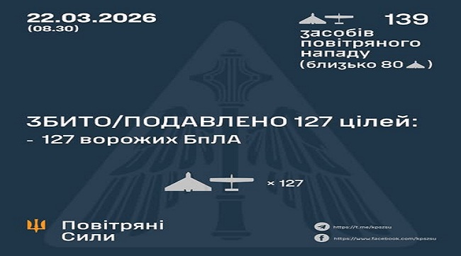 ​127 зі 139: Повітряні сили влаштували масовий розгром ворожим «Шахедам» та «Італмасам»