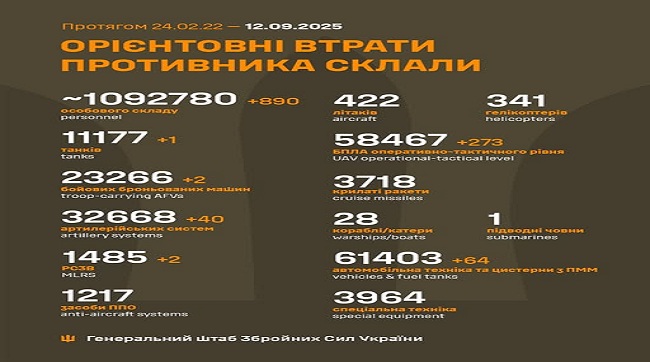 ​890 москалів подохло минулої доби на українській землі
