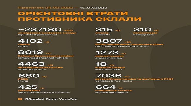 ​590 рашистів вбито минулої доби на українськийй землі