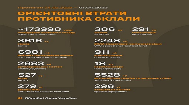 ​Загальні бойові втрати рашистів з 24.02.22 по 01.04.23