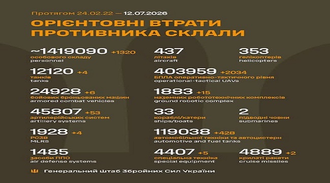 ​1320 кацапів подохло минулої доби на українськійй землі