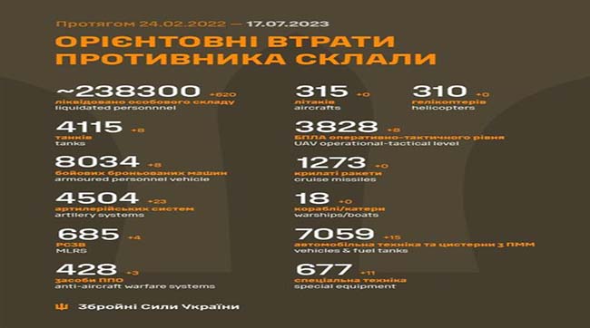 ​620 рашистів поклали в українську землю за минулу добу - Генштаб ЗСУ