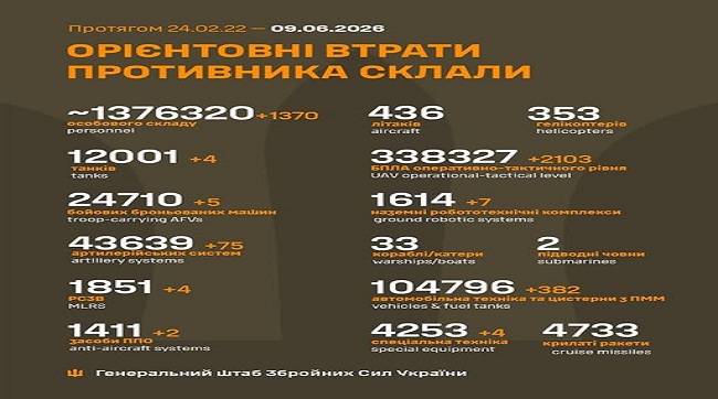 ​1370 кацапів подохло минулої доби на українськійй землі