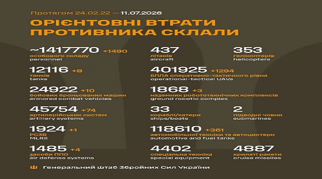 ​1490 москалів подохло минулої доби на українські землі